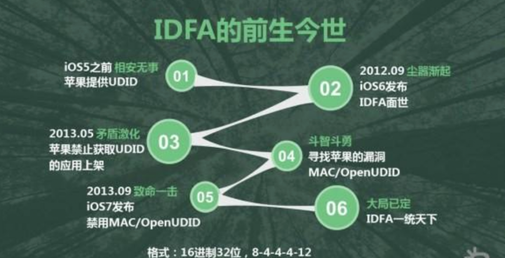 iOS推广跟踪方法|推广渠道识别｜UDID、UUID、IDFA、IDFV区别-忆云竹